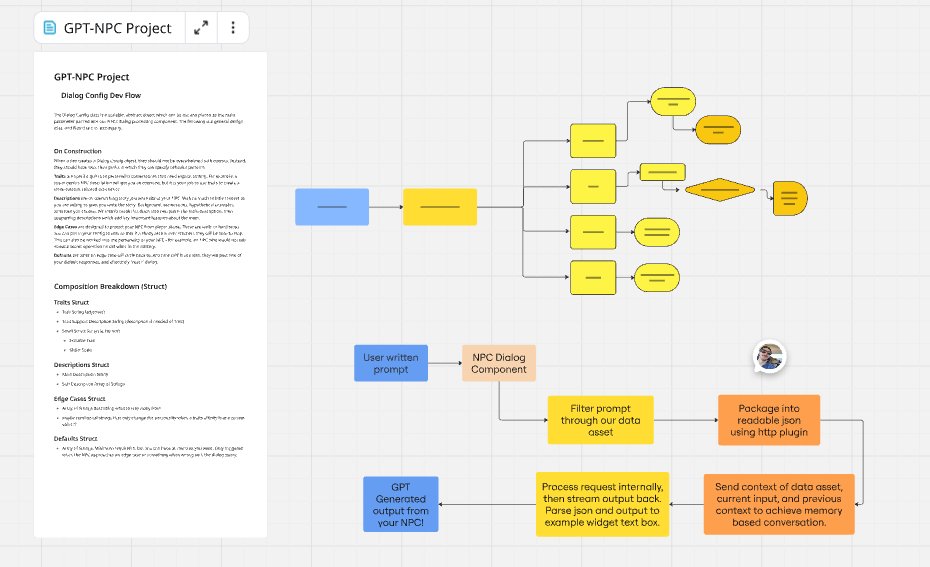 LLM NPC Plugin — dialog config dev flow diagram